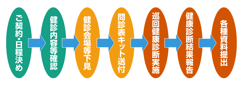 健診の流れ